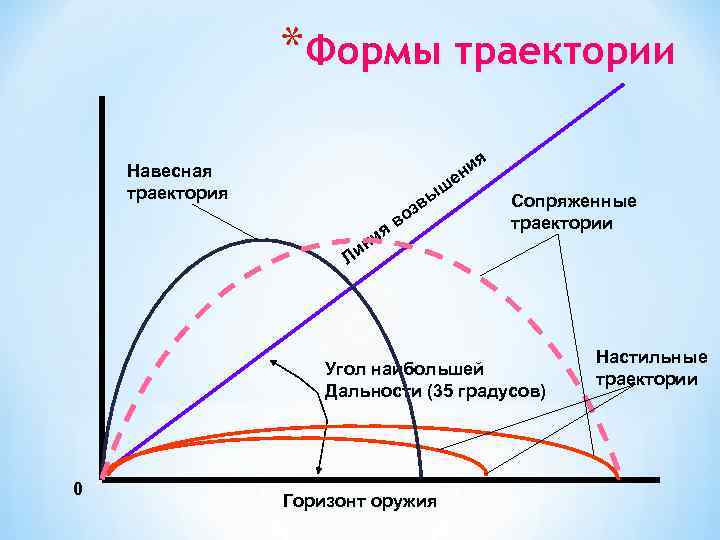 Что такое баллистическая траектория