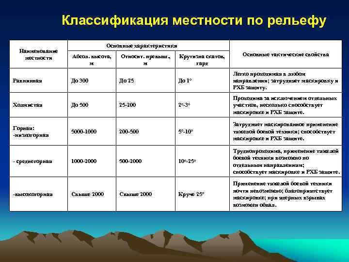 План характеристика формы. Классификация типов местности. Классификация рельефа местности. Типы местности по рельефу. Классификация форм рельефа по высоте.