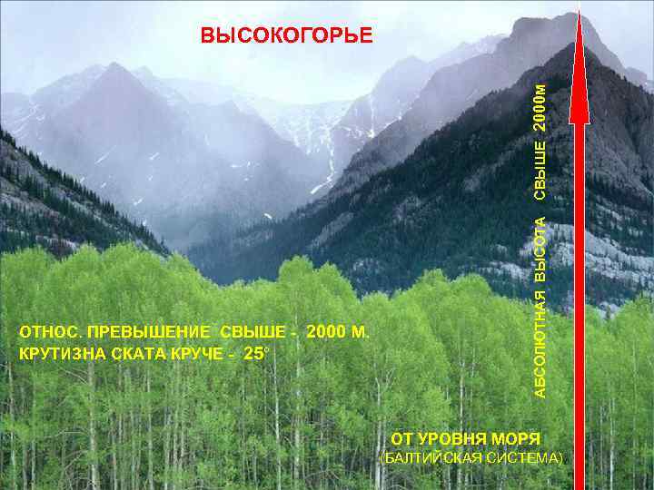 ОТНОС. ПРЕВЫШЕНИЕ СВЫШЕ - 2000 М. КРУТИЗНА СКАТА КРУЧЕ - 25° АБСОЛЮТНАЯ ВЫСОТА СВЫШЕ