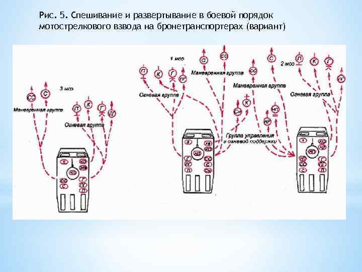 Рис. 5. Спешивание и развертывание в боевой порядок мотострелкового взвода на бронетранспортерах (вариант) 