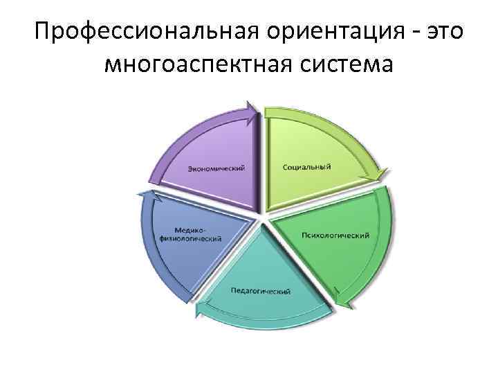 Профессиональная ориентация - это многоаспектная система 