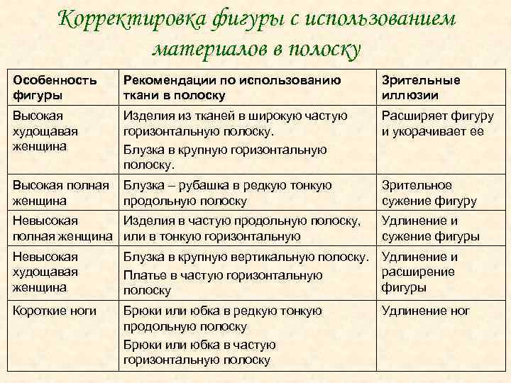 Корректировка фигуры с использованием материалов в полоску Особенность фигуры Рекомендации по использованию ткани в