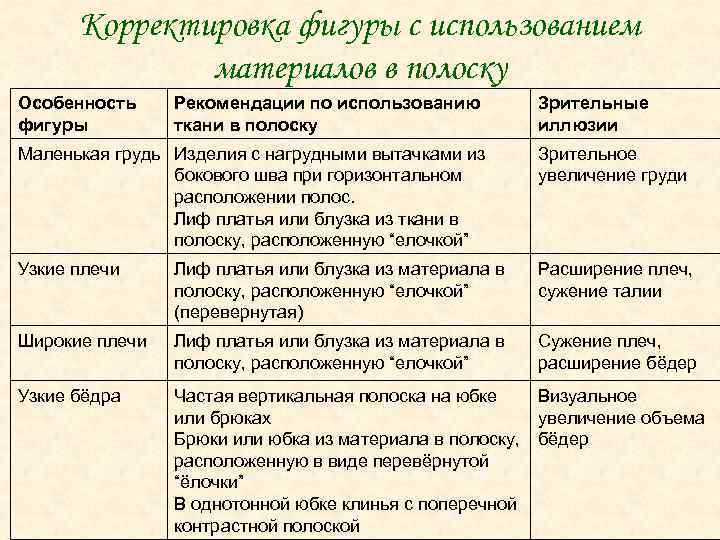 Корректировка фигуры с использованием материалов в полоску Особенность фигуры Рекомендации по использованию ткани в