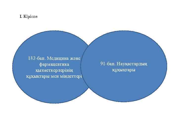 I. Кіріспе 182 -бап. Медицина және фармацевтика қызметкерлерінің құқықтары мен міндеттері 91 -бап. Науқастардың