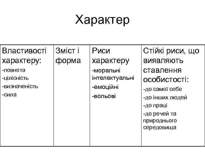 Характер Властивості характеру: -повнота -цілісність -визначеність -сила Зміст і форма Риси характеру -моральні інтелектуальні