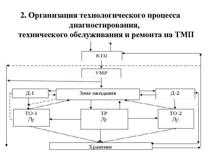 2. Организация технологического процесса диагностирования, технического обслуживания и ремонта на ТМП 