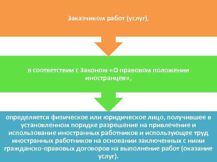 Заказчиком работ (услуг), в соответствии с Законом «О правовом положении иностранцев» , определяется физическое