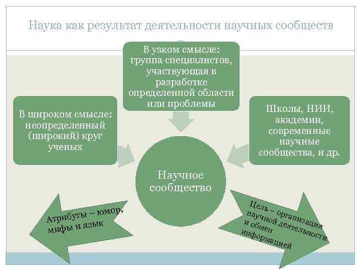 Наука как результат деятельности научных сообществ В широком смысле: неопределенный (широкий) круг ученых В