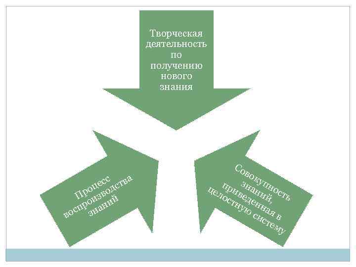 Творческая деятельность по получению нового знания сс ства е оц вод Пр из й