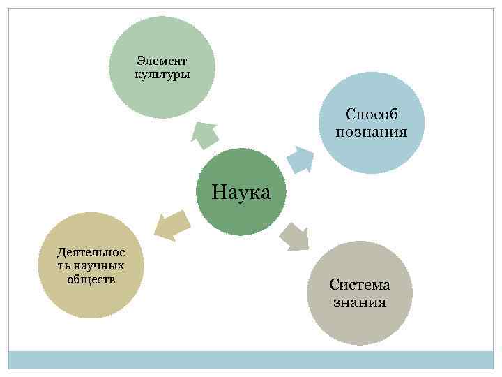 Наука и искусство два способа постижения мира проект по обществу