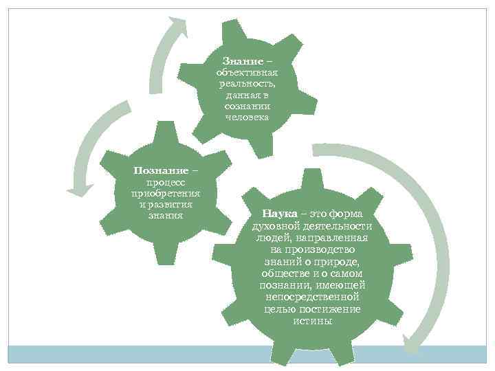 Знание – объективная реальность, данная в сознании человека Познание – процесс приобретения и развития