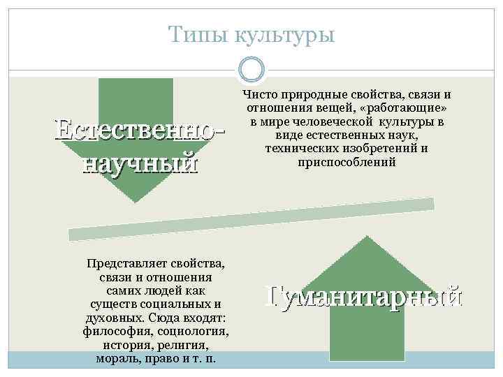 Типы культуры Естественнонаучный Представляет свойства, связи и отношения самих людей как существ социальных и