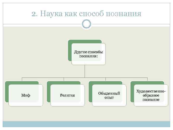 Наука и искусство два способа постижения мира презентация