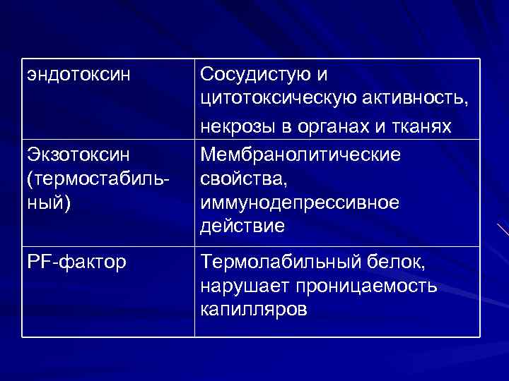 Экзотоксины и эндотоксины. Термостабильный эндотоксин. Классификация эндотоксинов. Механизм действия эндотоксинов.