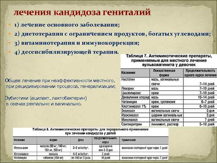 лечения кандидоза гениталий 1) лечение основного заболевания; 2) диетотерапия с ограничением продуктов, богатых углеводами;