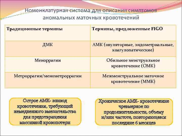 Номенклатурная система для описания симптомов аномальных маточных кровотечений Традиционные термины Термины, предложенные FIGO ДМК