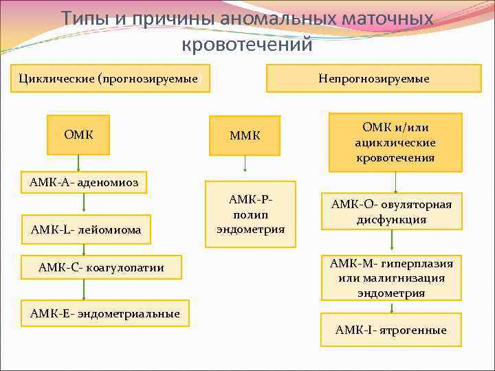 Типы и причины аномальных маточных кровотечений Циклические (прогнозируемые) ОМК Непрогнозируемые ММК ОМК и/или ациклические