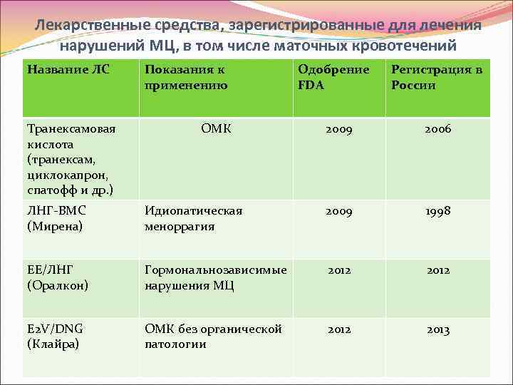 Лекарственные средства, зарегистрированные для лечения нарушений МЦ, в том числе маточных кровотечений Название ЛС