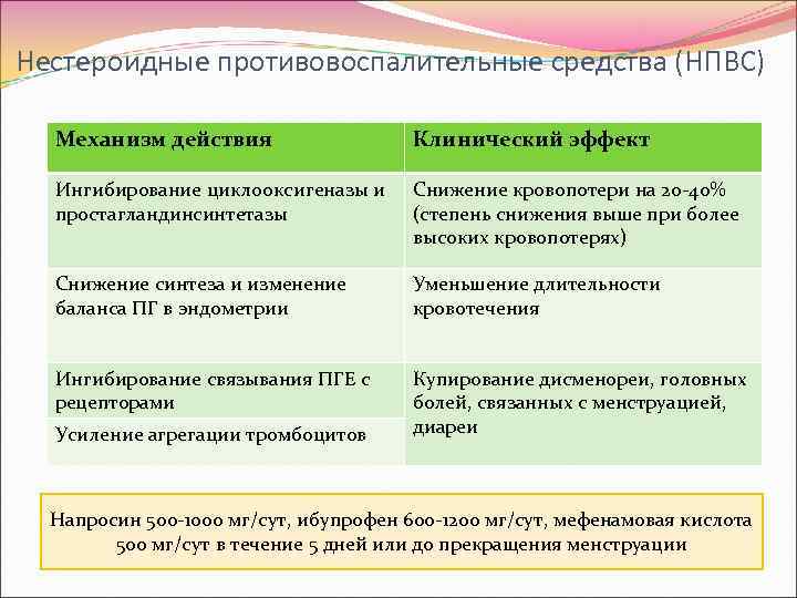 Нестероидные противовоспалительные средства (НПВС) Механизм действия Клинический эффект Ингибирование циклооксигеназы и простагландинсинтетазы Снижение кровопотери