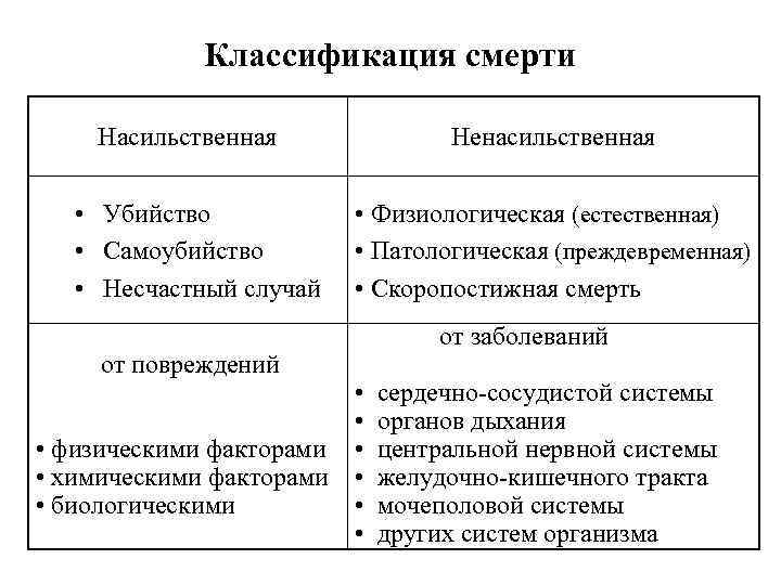 Понятие смертности. Судебно-медицинская классификация смерти. Перечислите виды насильственной смерти. Суд мед классификация смерти. Классификация смерти в судебной медицине.