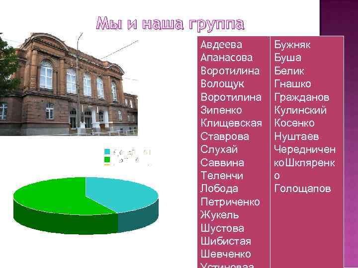 Мы и наша группа Авдеева Апанасова Воротилина Волощук Воротилина Зипенко Клищевская Ставрова Слухай Саввина