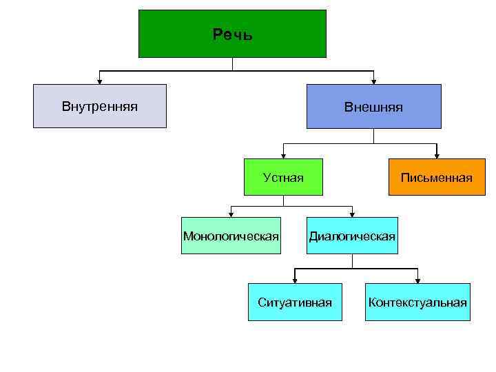 Заполните пропуски в схеме речевое общение письменное