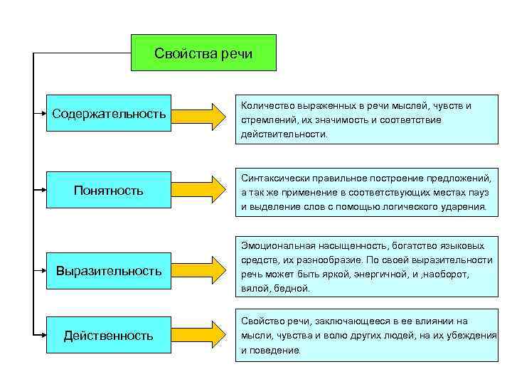 Свойства речи Содержательность Количество выраженных в речи мыслей, чувств и стремлений, их значимость и