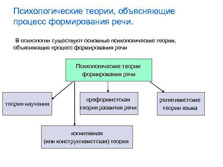 Психологические теории, объясняющие процесс формирования речи. В психологии существуют основные психологические теории, объясняющие процесс