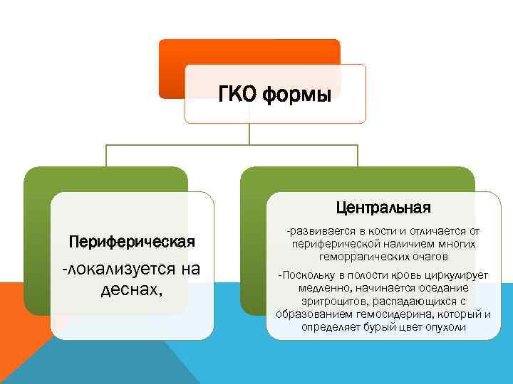 ГКО формы Центральная Периферическая -локализуется на деснах, -развивается в кости и отличается от периферической