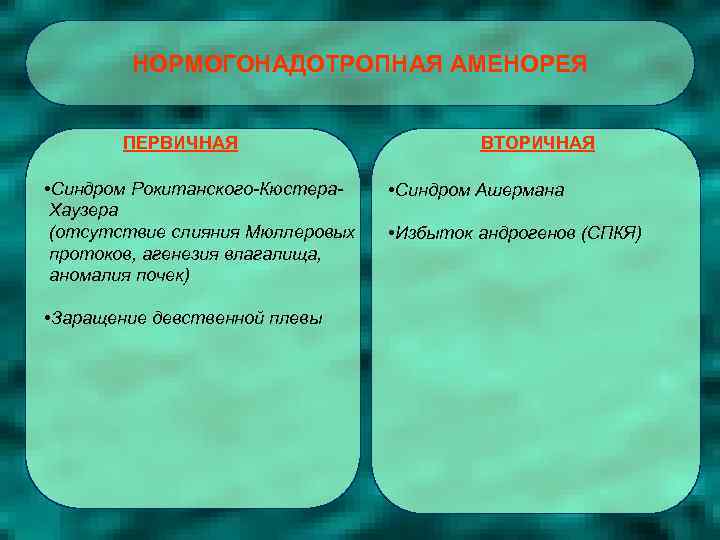 НОРМОГОНАДОТРОПНАЯ АМЕНОРЕЯ ПЕРВИЧНАЯ • Синдром Рокитанского-Кюстера. Хаузера (отсутствие слияния Мюллеровых протоков, агенезия влагалища, аномалия