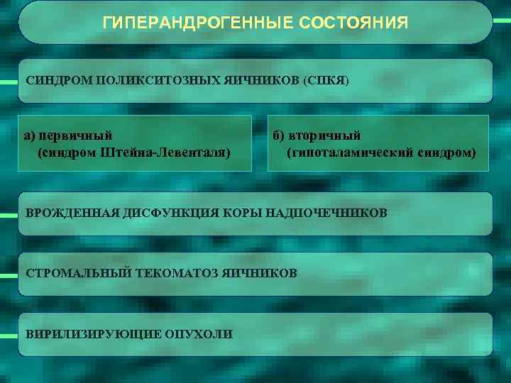 ГИПЕРАНДРОГЕННЫЕ СОСТОЯНИЯ СИНДРОМ ПОЛИКСИТОЗНЫХ ЯИЧНИКОВ (СПКЯ) а) первичный (синдром Штейна-Левенталя) б) вторичный (гипоталамический синдром)