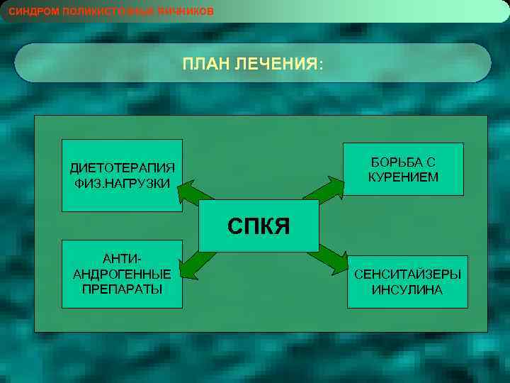 СИНДРОМ ПОЛИКИСТОЗНЫХ ЯИЧНИКОВ ПЛАН ЛЕЧЕНИЯ: БОРЬБА С КУРЕНИЕМ ДИЕТОТЕРАПИЯ ФИЗ. НАГРУЗКИ СПКЯ АНТИАНДРОГЕННЫЕ ПРЕПАРАТЫ