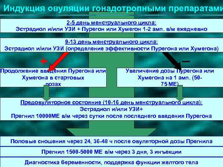 Индукция овуляции гонадотропными препаратами 2 -5 день менструального цикла: Эстрадиол и/или УЗИ + Пурегон