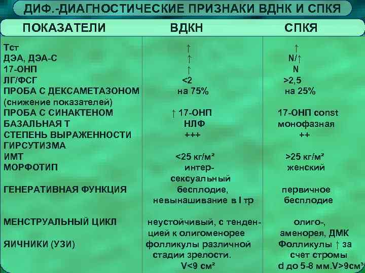 ДИФ. -ДИАГНОСТИЧЕСКИЕ ПРИЗНАКИ ВДНК И СПКЯ ПОКАЗАТЕЛИ Тст ДЭА, ДЭА-С 17 -ОНП ЛГ/ФСГ ПРОБА