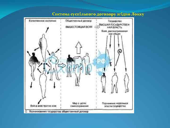 Система суспільного договору згідно Локку 