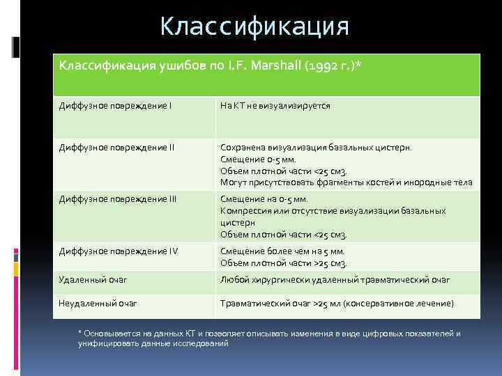 Классификация ушибов по I. F. Marshall (1992 г. )* Диффузное повреждение I На КТ