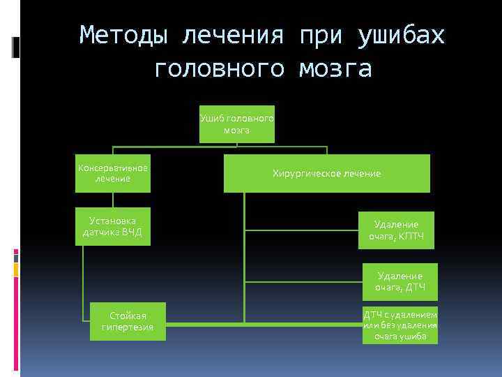 Методы лечения при ушибах головного мозга Ушиб головного мозга Консервативное лечение Установка датчика ВЧД