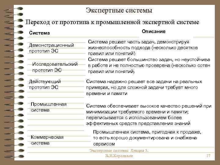 Экспертные системы Переход от прототипа к промышленной экспертной системе Система Демонстрационный прототип ЭС Исследовательский