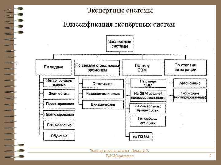 Классификация экспертных систем основанных на знаниях. Структура экспертной системы. Классификация экспертных систем. Метод при создании экспертных систем.