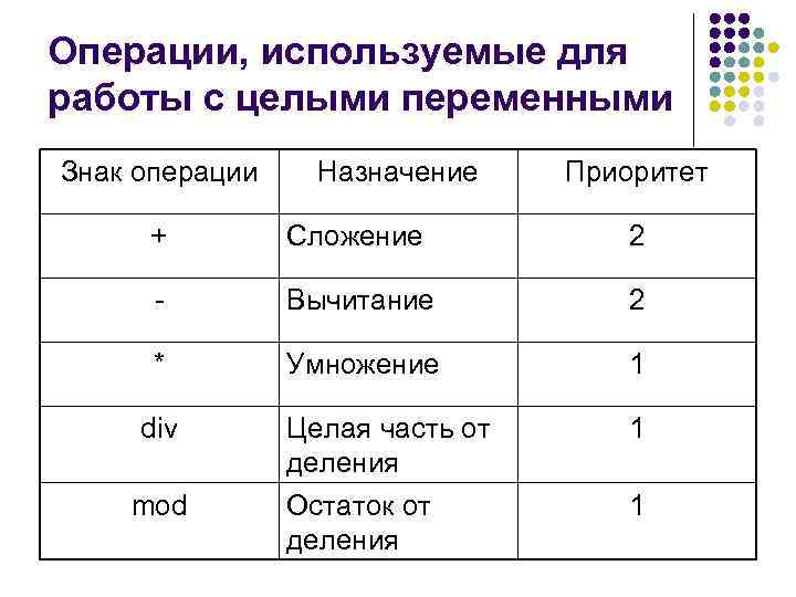 Операции, используемые для работы с целыми переменными Знак операции Назначение Приоритет + Сложение 2