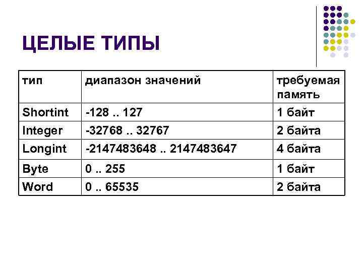 ЦЕЛЫЕ ТИПЫ тип диапазон значений Shortint Integer Longint -128. . 127 -32768. . 32767