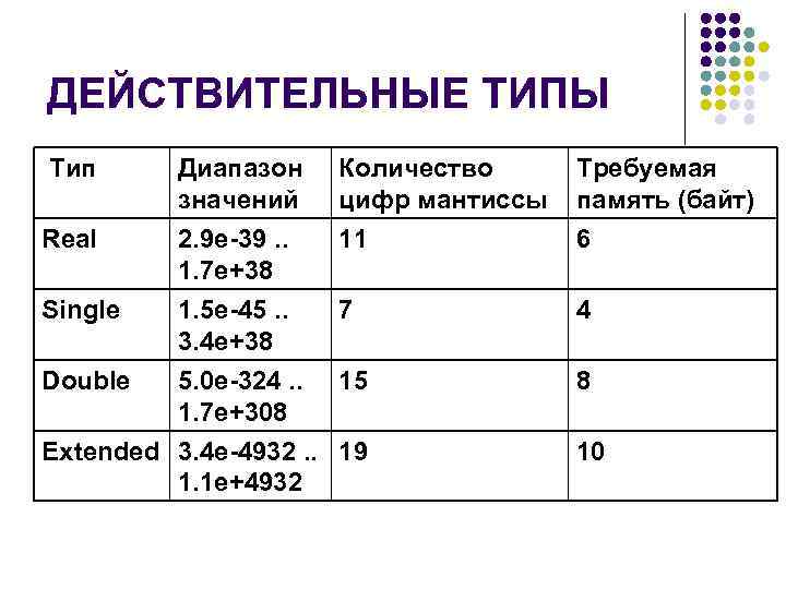 ДЕЙСТВИТЕЛЬНЫЕ ТИПЫ Тип Диапазон значений Количество цифр мантиссы Требуемая память (байт) Real 2. 9