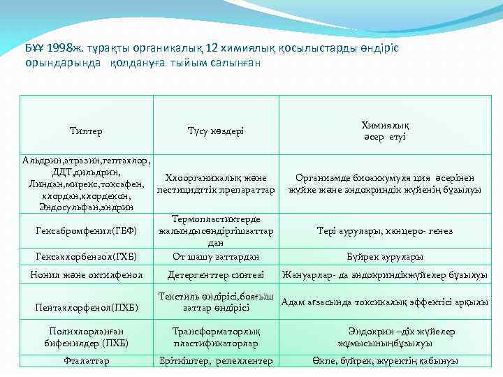 БҰҰ 1998 ж. тұрақты органикалық 12 химиялық қосылыстарды өндіріс орында қолдануға тыйым салынған Типтер