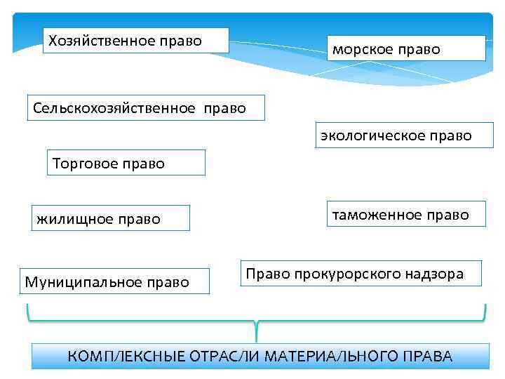 Хозяйственное право морское право Сельскохозяйственное право экологическое право Торговое право жилищное право Муниципальное право