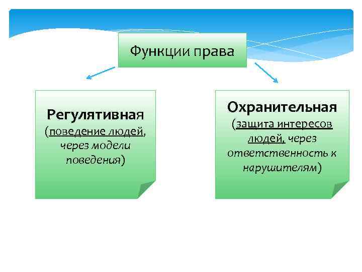 Функции права Регулятивная (поведение людей, через модели поведения) Охранительная (защита интересов людей, через ответственность