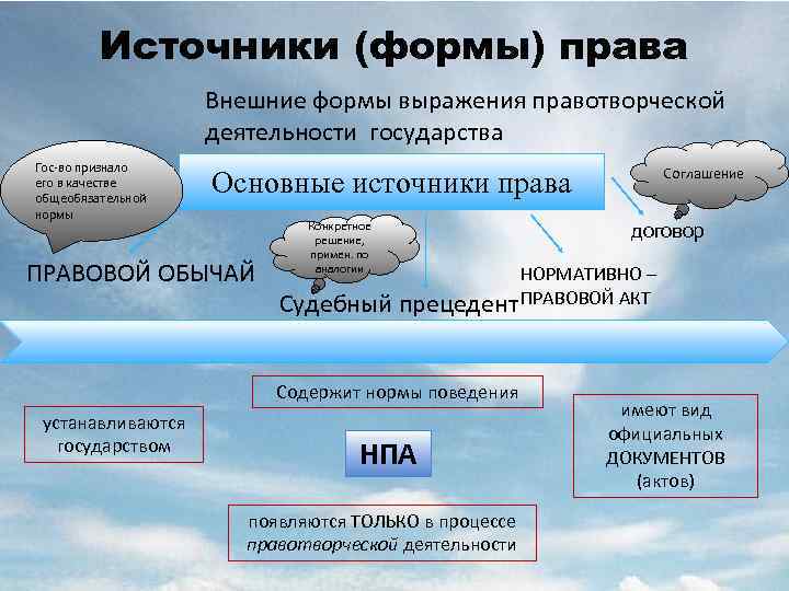Источники (формы) права Внешние формы выражения правотворческой деятельности государства Гос-во признало его в качестве