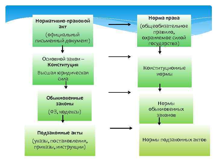 Нормативно-правовой акт (официальный письменный документ) Основной закон – Конституция Высшая юридическая сила Обыкновенные законы