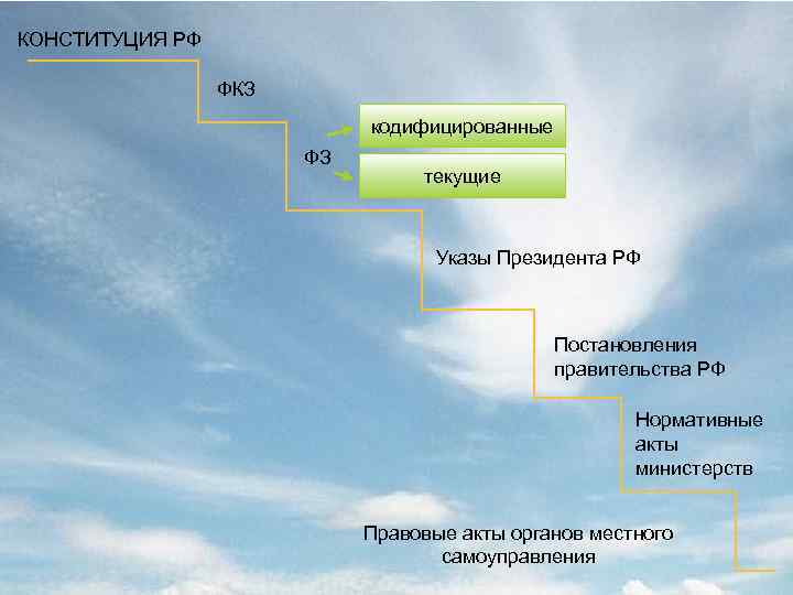 Характеристика проектов кодифицированных актов