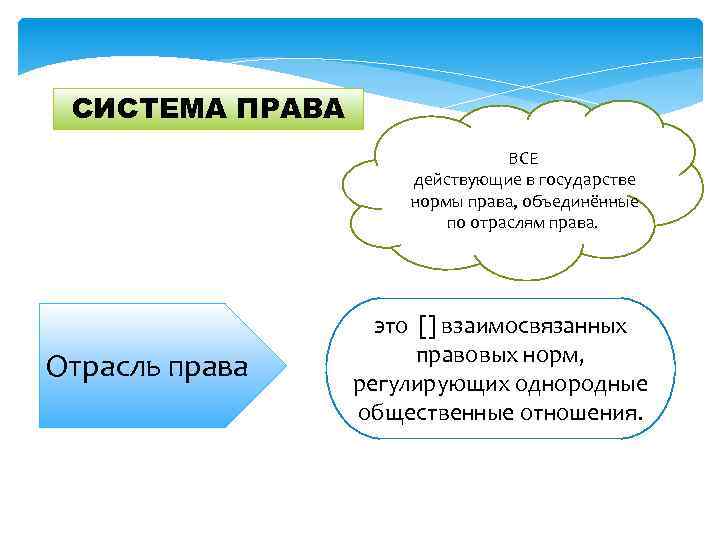 СИСТЕМА ПРАВА ВСЕ действующие в государстве нормы права, объединённые по отраслям права. Отрасль права