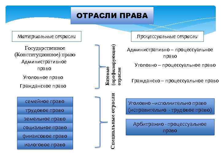 ОТРАСЛИ ПРАВА Уголовное право Гражданское право семейное право трудовое право земельное право социальное право